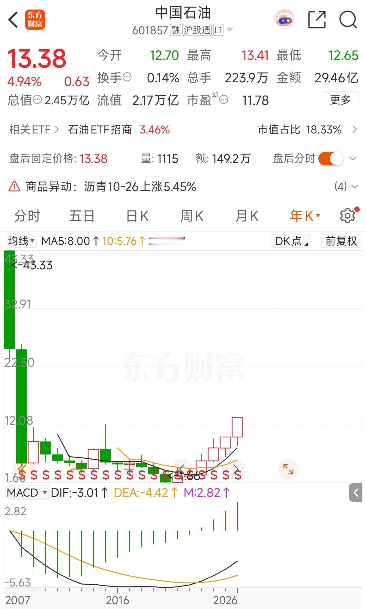 中国石油创18年新高，可真知道是好是坏，还是可悲！
三桶油、四大行再次挺身而出，