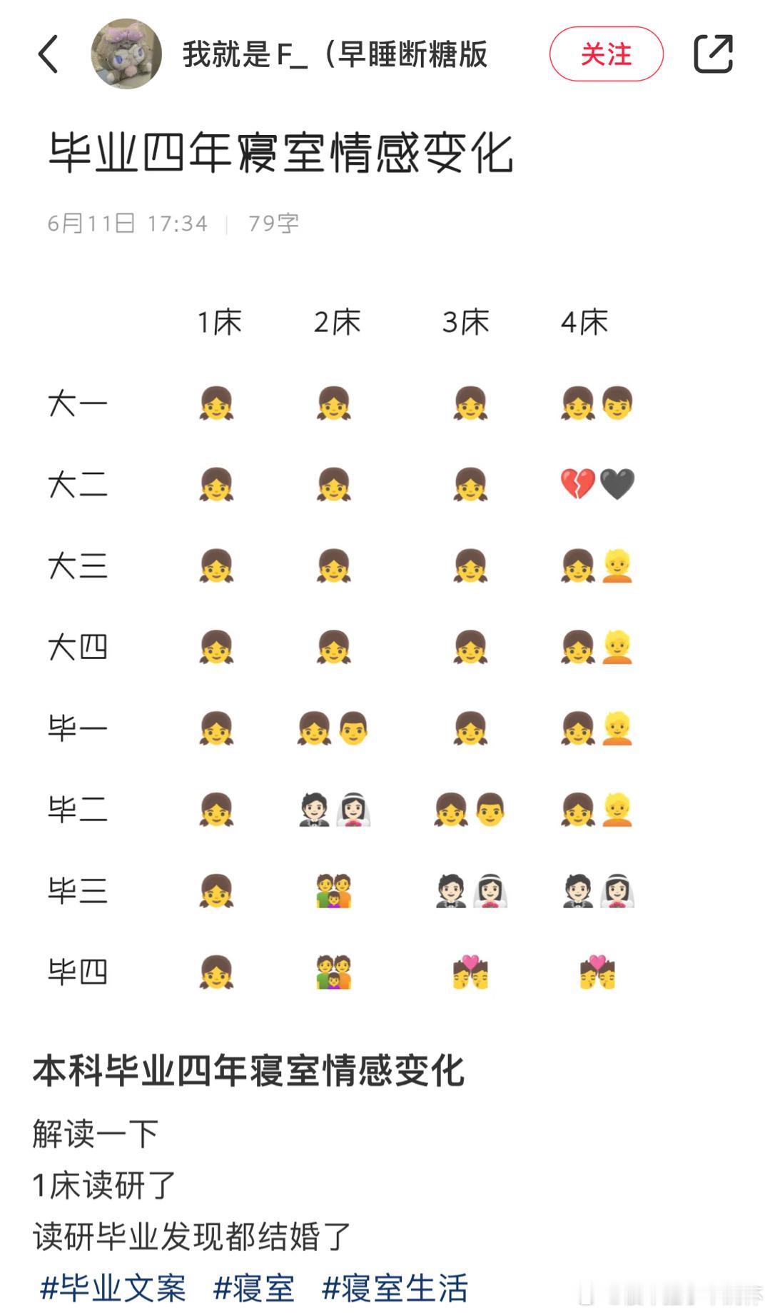 #本科毕业四年寝室的情感变化# 本科毕业四年寝室的情感变化#青春不留白# ​​​