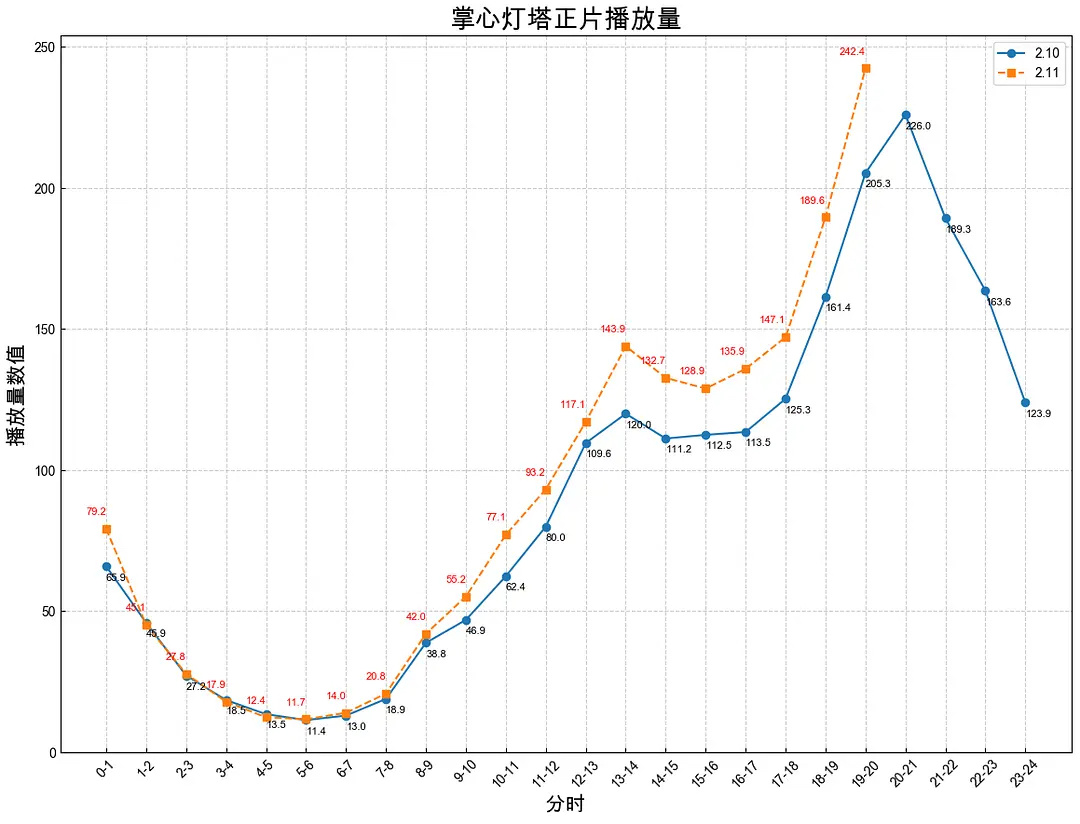 《掌心》今天灯塔播放量，涨幅不错 