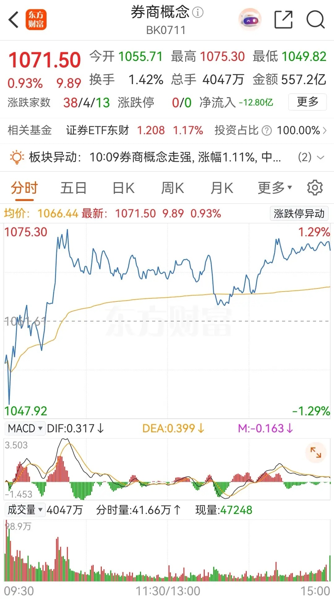 券商概念板块连续三天上涨，今天早盘低开后快速拉升，冲高后逐渐小幅震荡回落，午后则