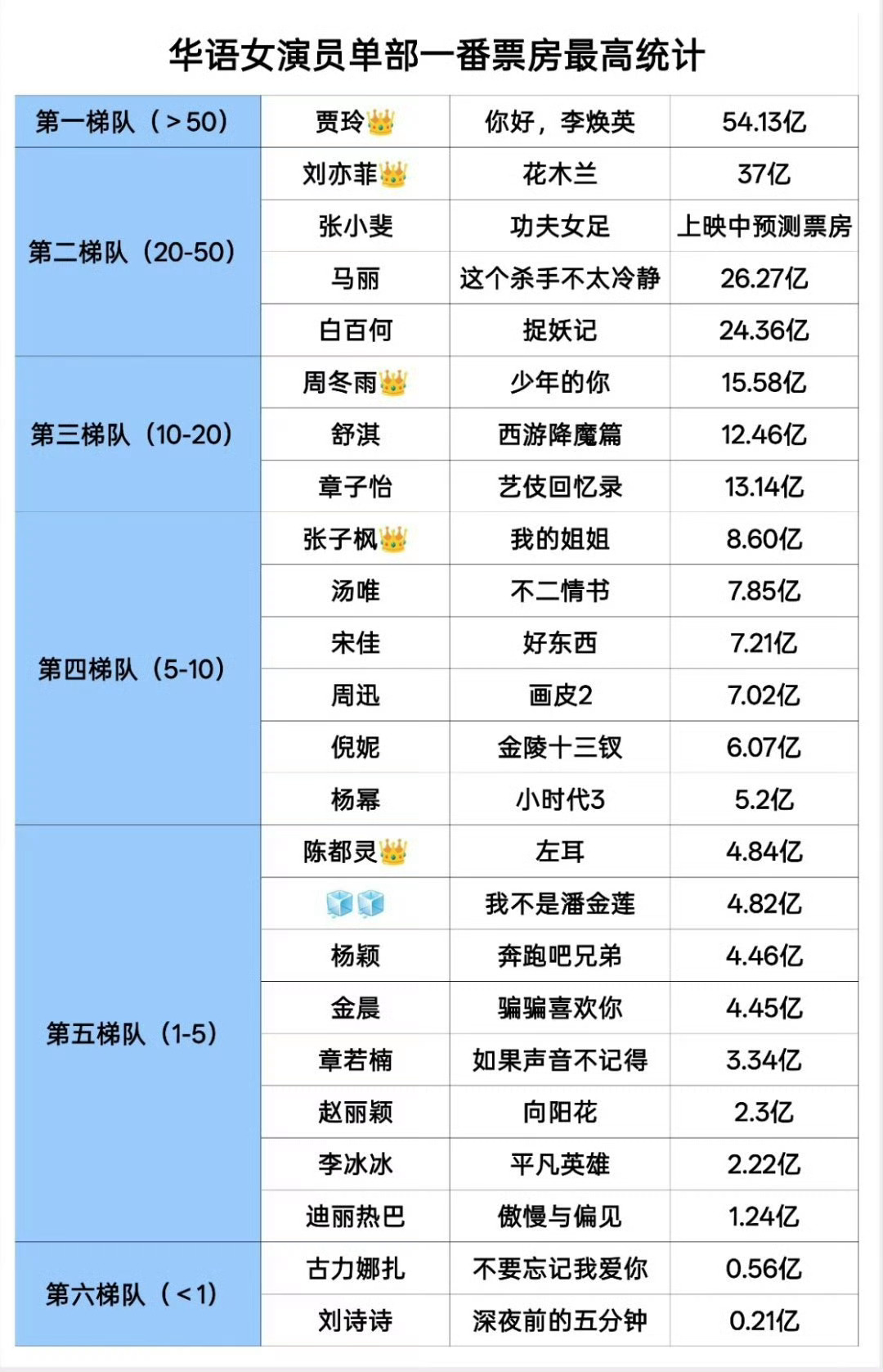 内娱这是要开除刘亦菲和章子怡好莱坞电影票房收入啊！内娱基操