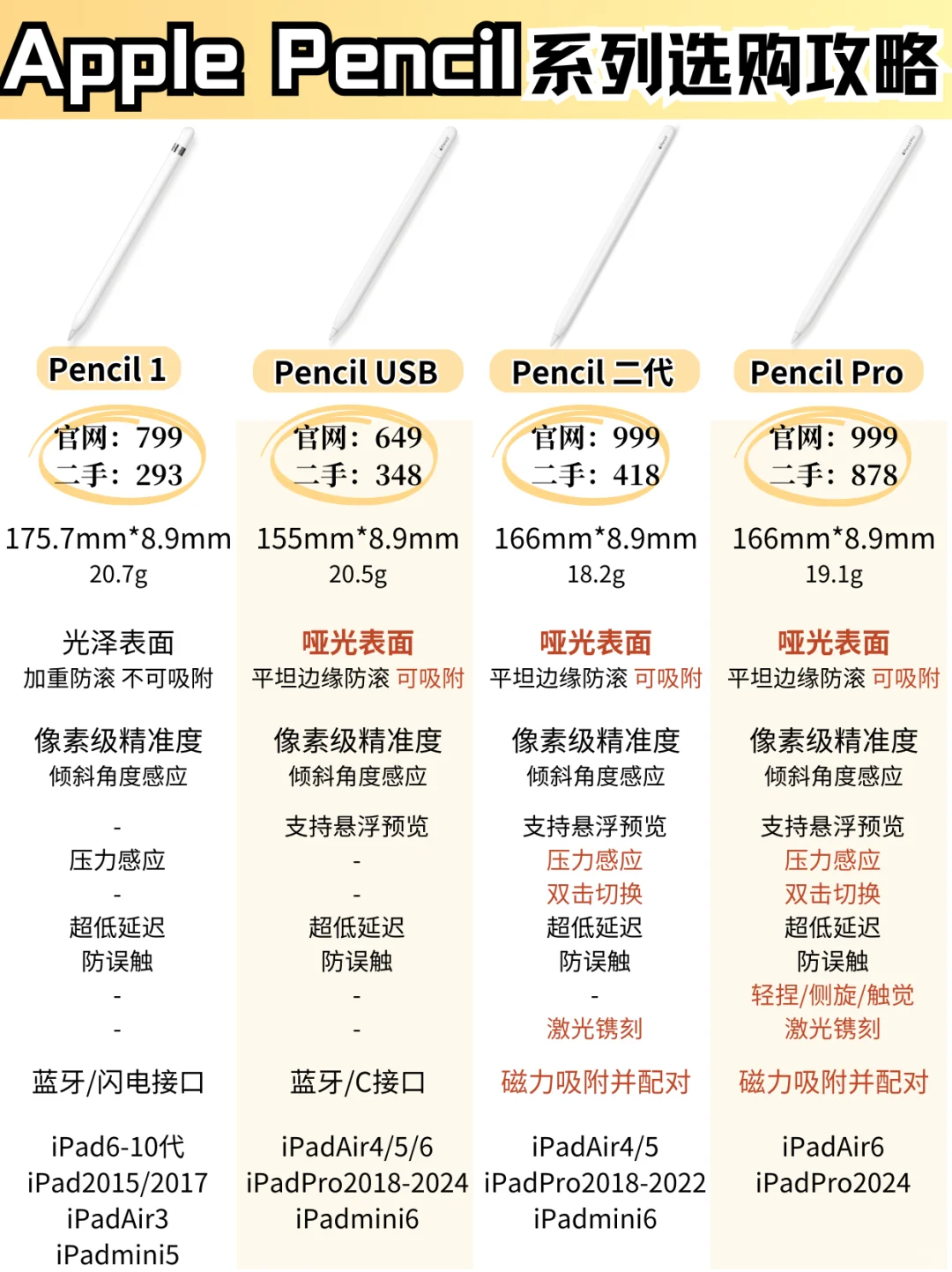 平板电容笔选购攻略‼️ApplePencil该怎么选？