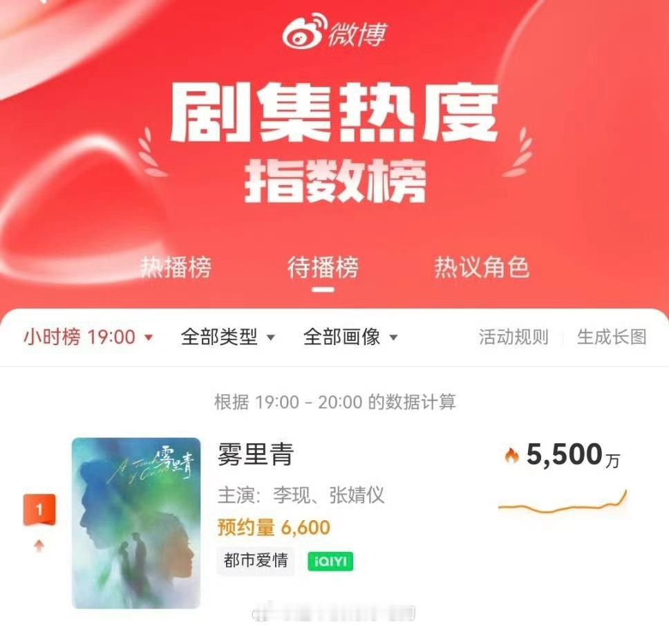 李现、张婧仪《雾里青》剧集热度第一了今天首波路透出来大事太妙了 