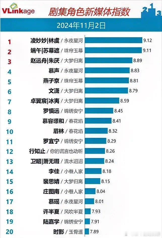 11.2剧集角色指数赵露思《珠帘玉幕》9.11 下降虞书欣《永夜星河》9.12 