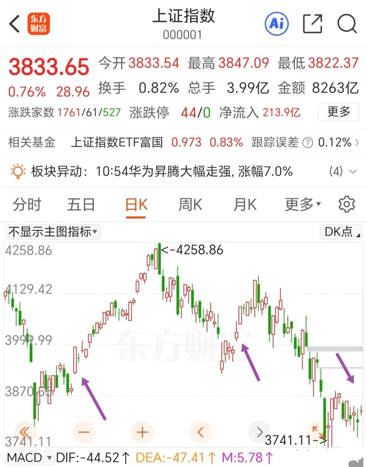 指数放量大涨，昨天还在ICU，今天就到了KTV。盘中是一度有冲高回落的，主要是因