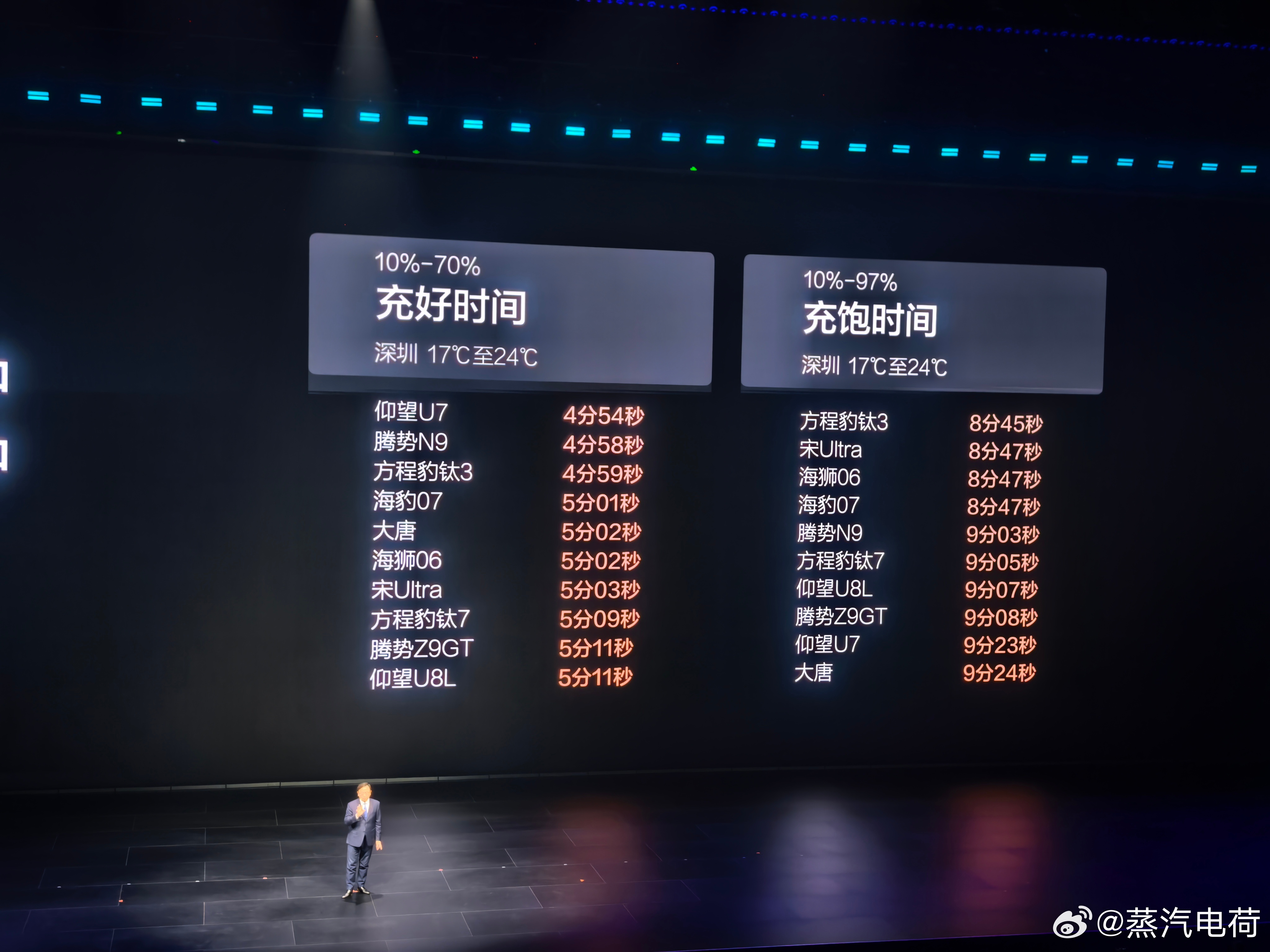 9分钟，是以后比亚迪多数车型，常温下从10%-97%的充电时间。11min，是北