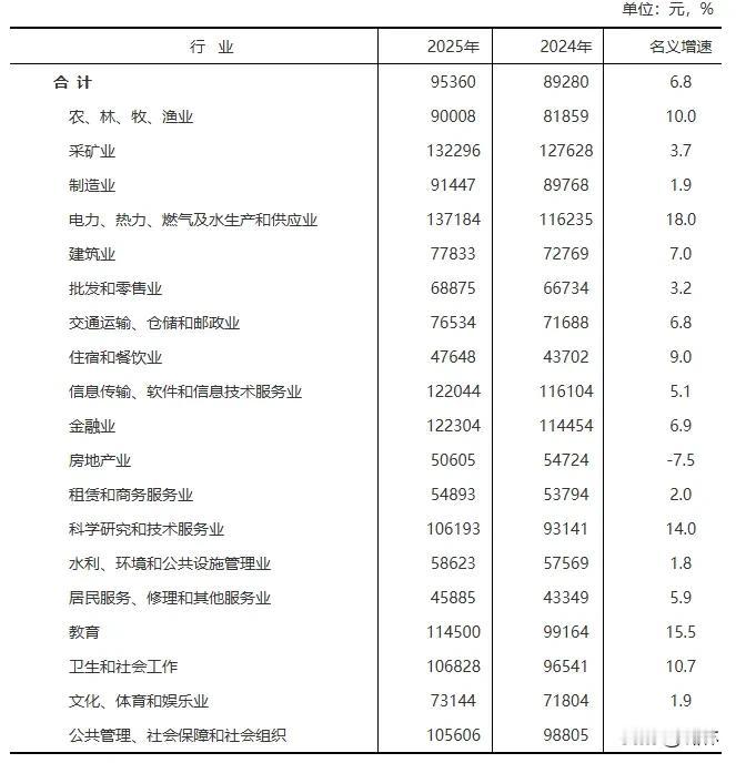 差距太明显~宝鸡，2025年平均工资出炉

近日，宝鸡统计局正式发布 2025 