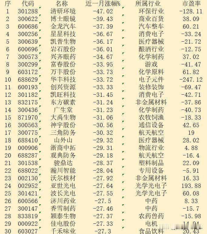 近一个月，整个A股市场“跌幅最大”的30个股！

序 代码 名称 近一月涨幅% 