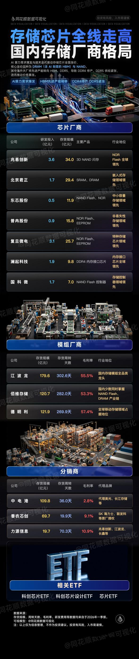 【存储芯片全线走高，国内存储厂商格局一览（同花顺）】 
