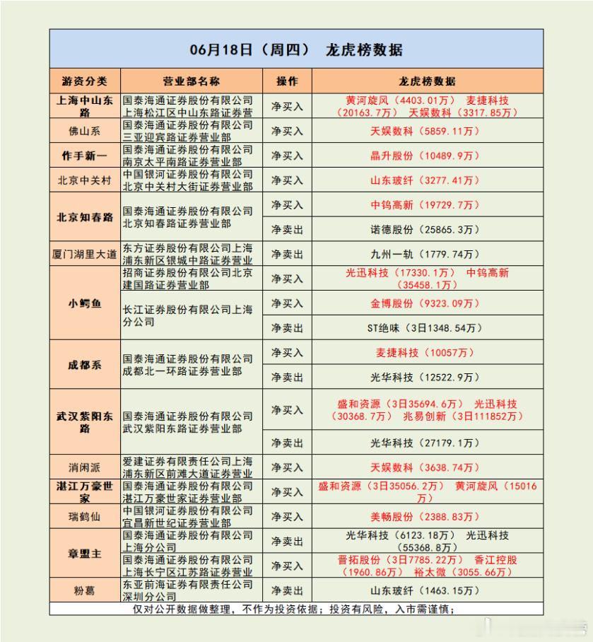 紫阳东路爆买18亿，章盟主出货超5亿！市场解读：三大指数涨跌不一，创业板指、深成