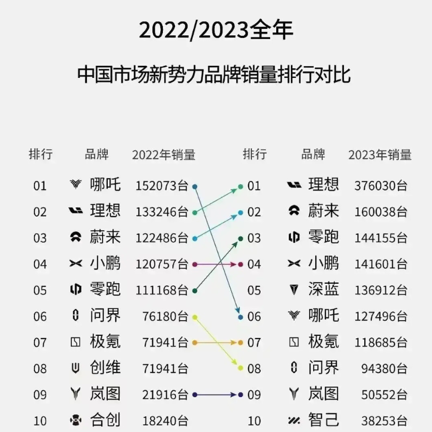 华为问界2024年要加油了啊，哪吒和合创要注意现金流，谨慎扩张。理想作为新势力的