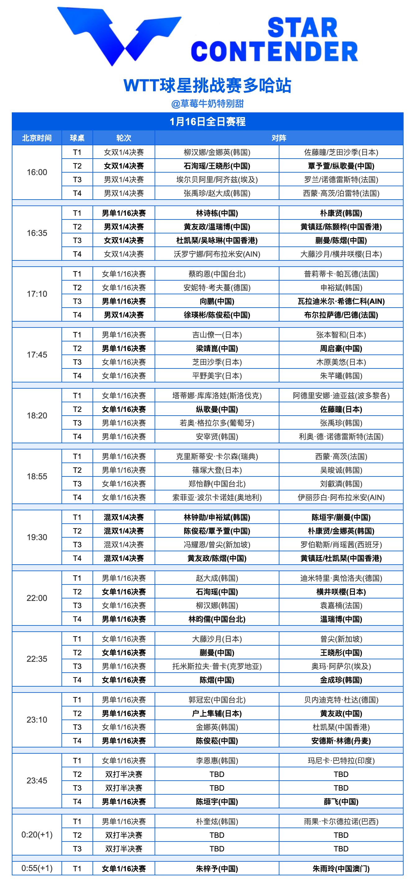 WTT球星挑战赛多哈站丨1月16日全日赛程今日还将进行男女双打半决赛 