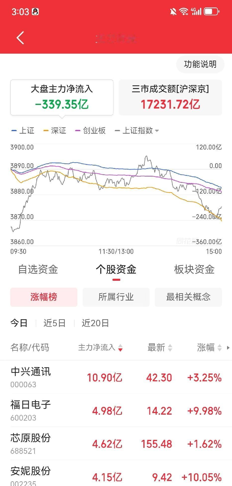 大a主力全天流出339亿。

天天跑， 跑不完，仙人板板，看到各个减cpo ，我