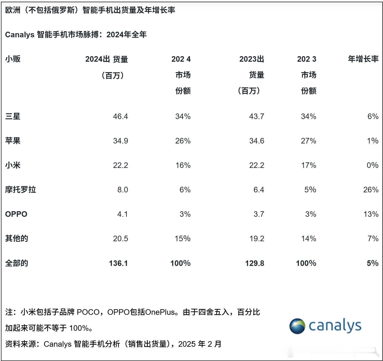 Canalys数据，2024年欧洲智能机出货量增长5%，达到4640万台，大家参