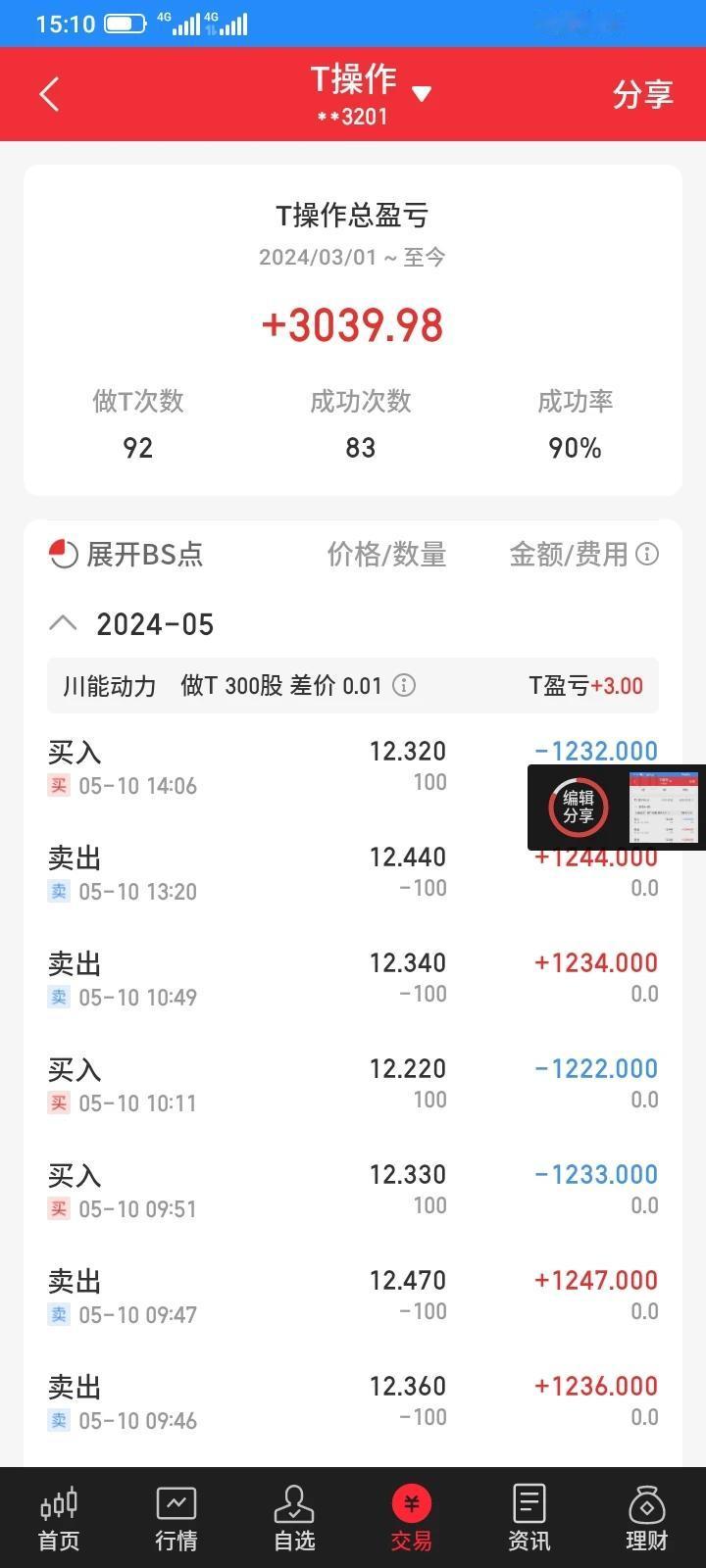 今天t了300股川能动力，赚3块钱，600股海峡创新，赚23块钱。
