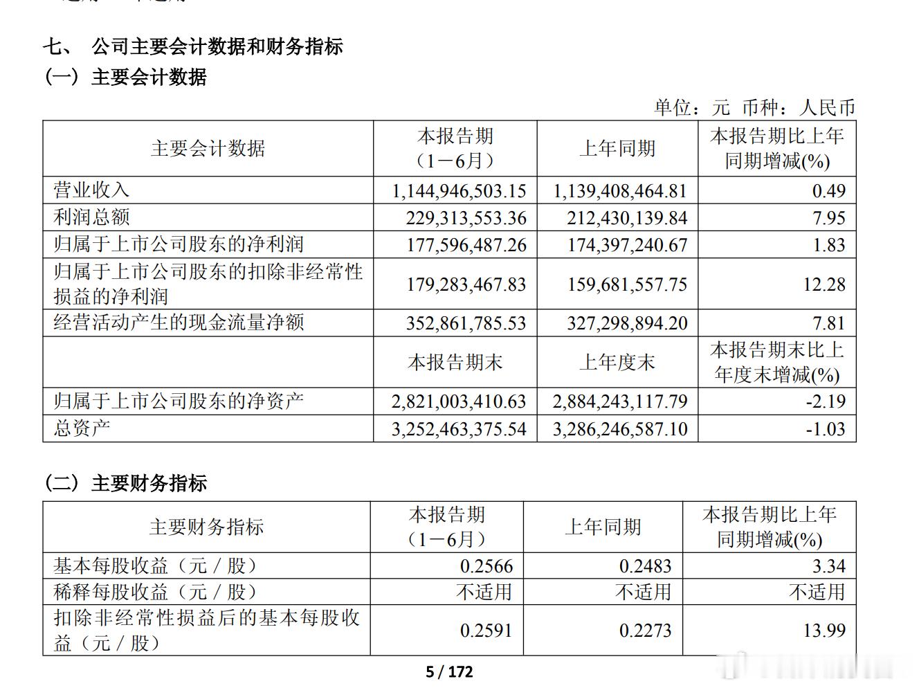 【亚宝药业：上半年归母净利润1.78亿元，同比增长1.83%】亚宝药业7月31日
