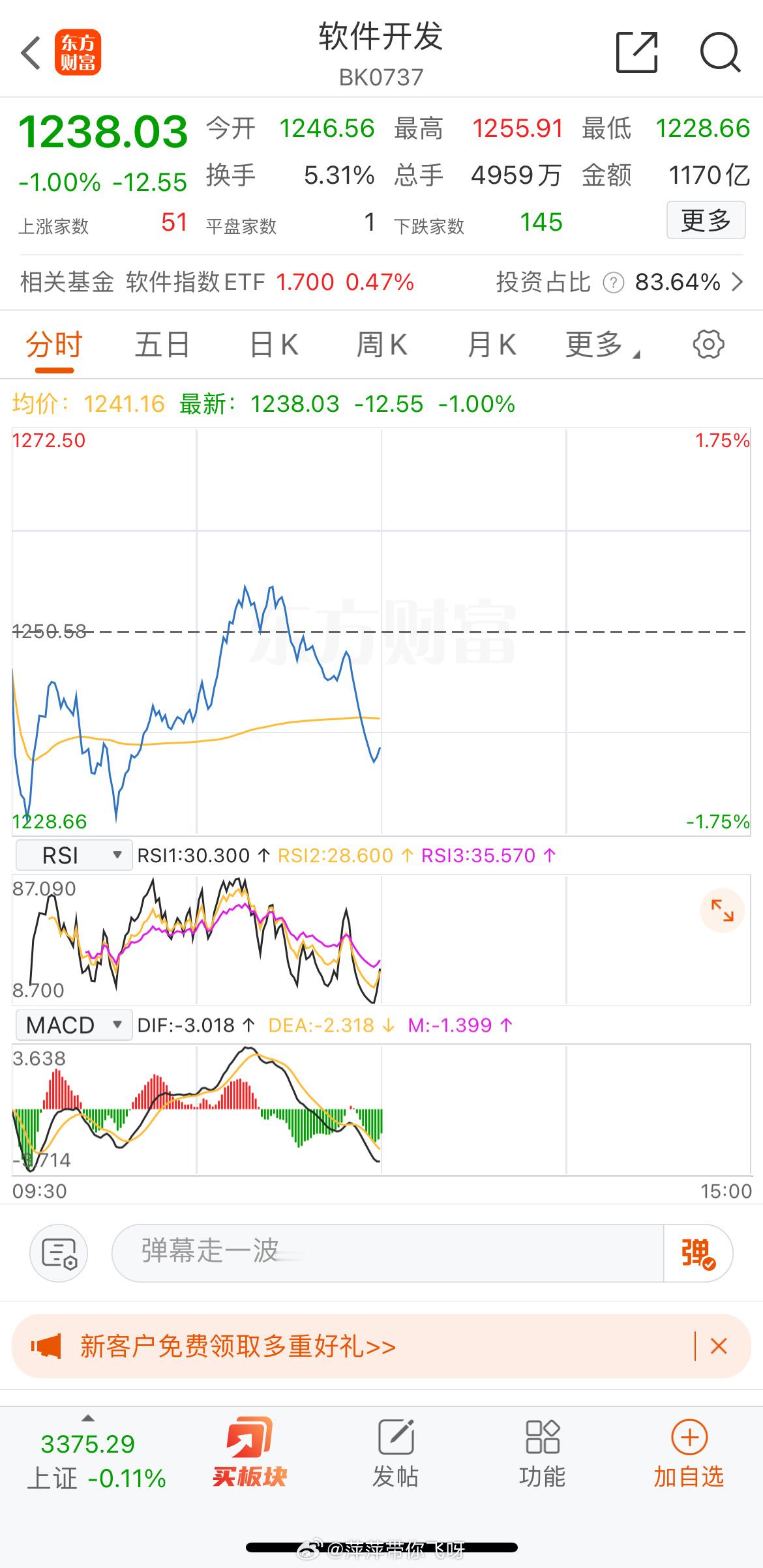 2月24日，软件开发板块盘中下跌1.41%，英方软件领跌8.7%。￼板块分析● 