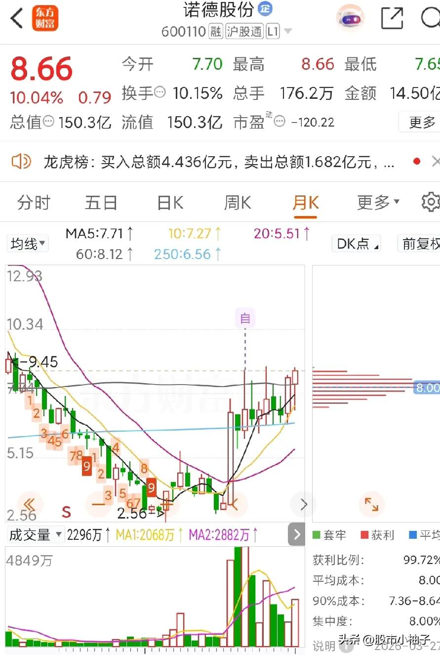 大家觉得诺德股份怎么样？热度高，肯定被主力选中了！至于涨不涨就不清楚了！