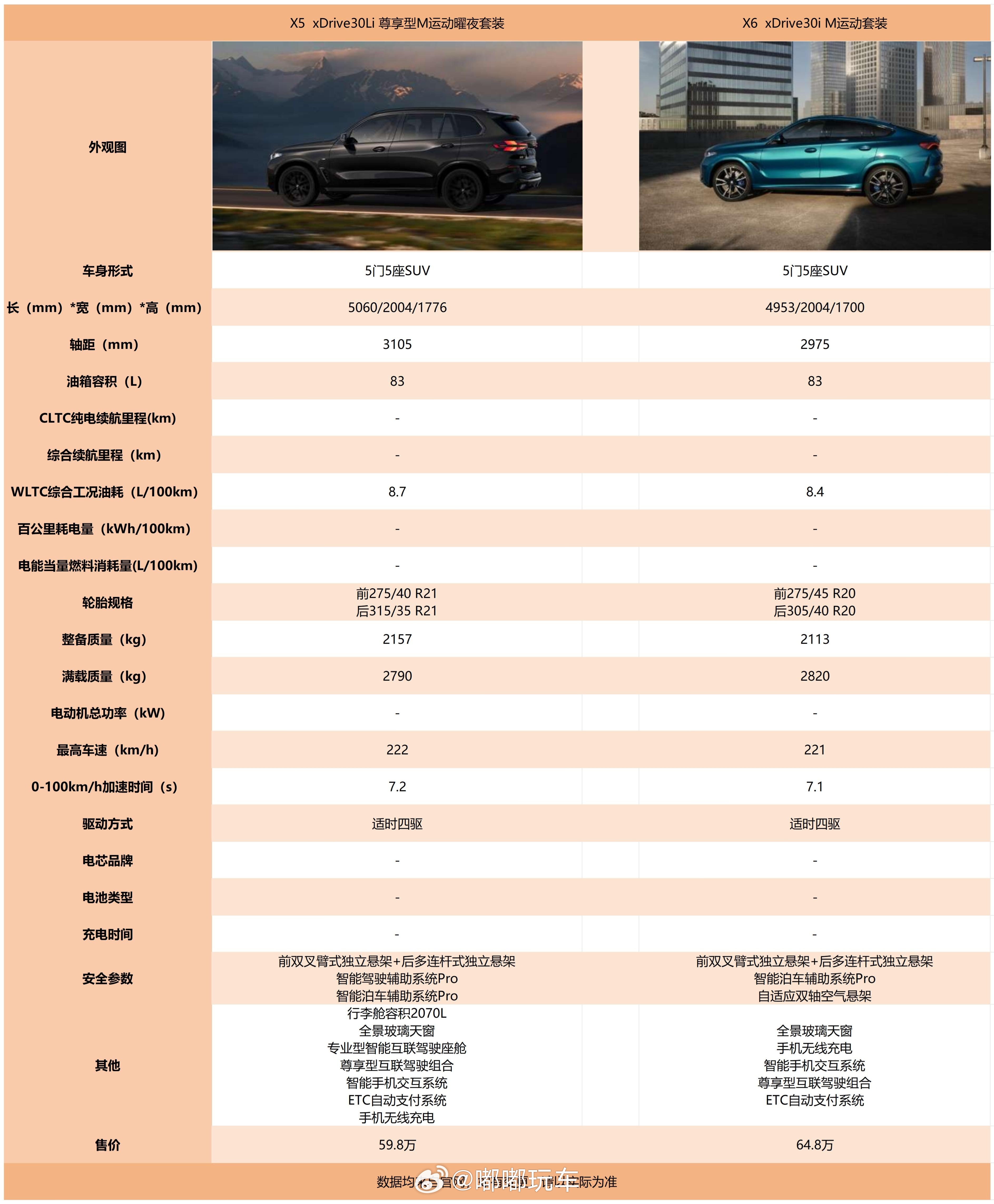 这两款车油箱容量真的让人好安心！！！外形也不错，虽然X6外形我不是很喜欢，但这个