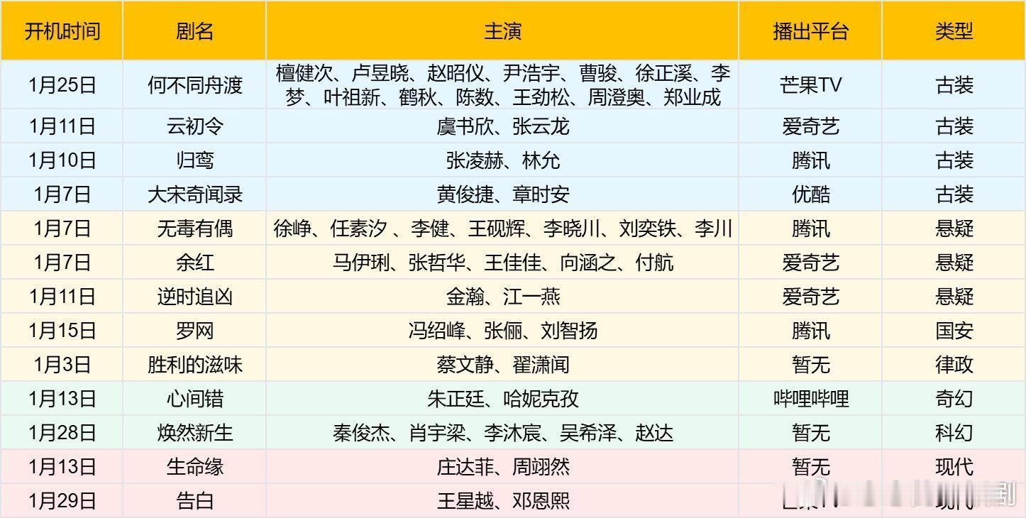 2026年1月新剧开机汇总1月开机剧数量较多，值得关注的是悬疑占比较为稳定，超现