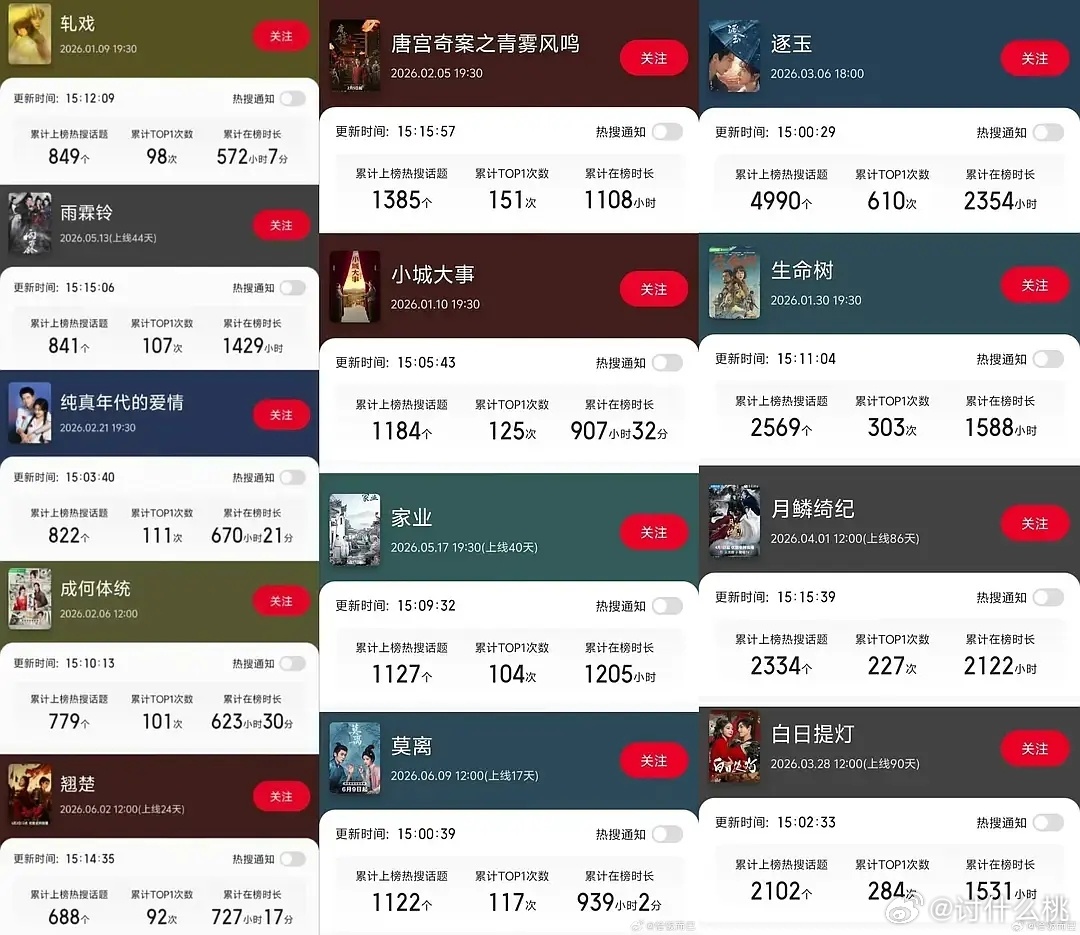 今年部分剧的热搜营销次数 