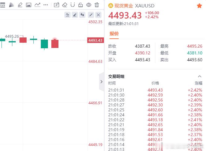 黄金现价参考：4493空，防守4500，目标看百点 ​​​