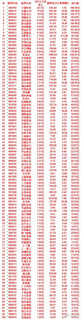 7月22日，前3天主力买入的50名单一览！宁德时代：3日净流入 28.1亿，最新