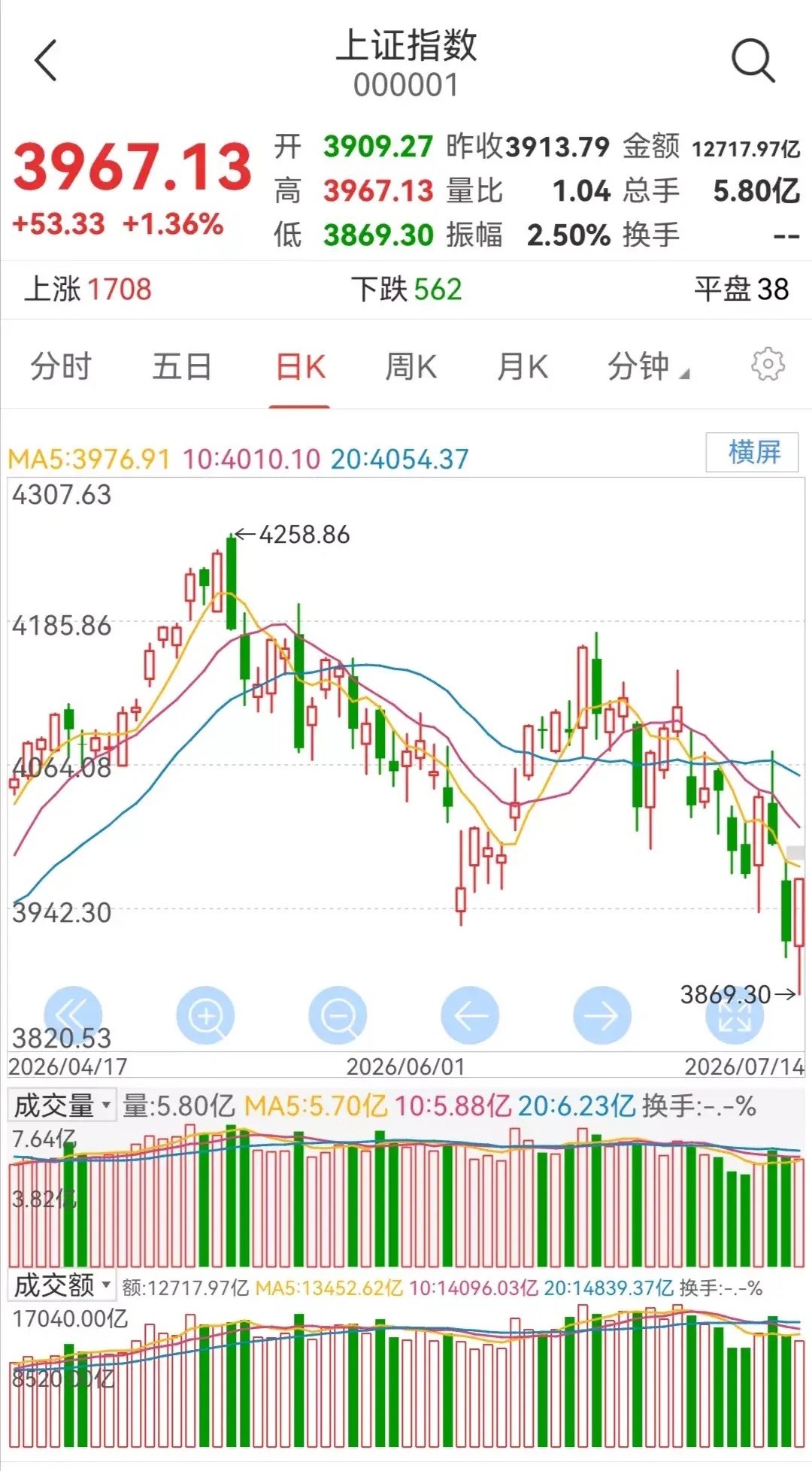 明日大盘走势预测（周三，7月15日）        今日大盘探底回升，大幅反弹。