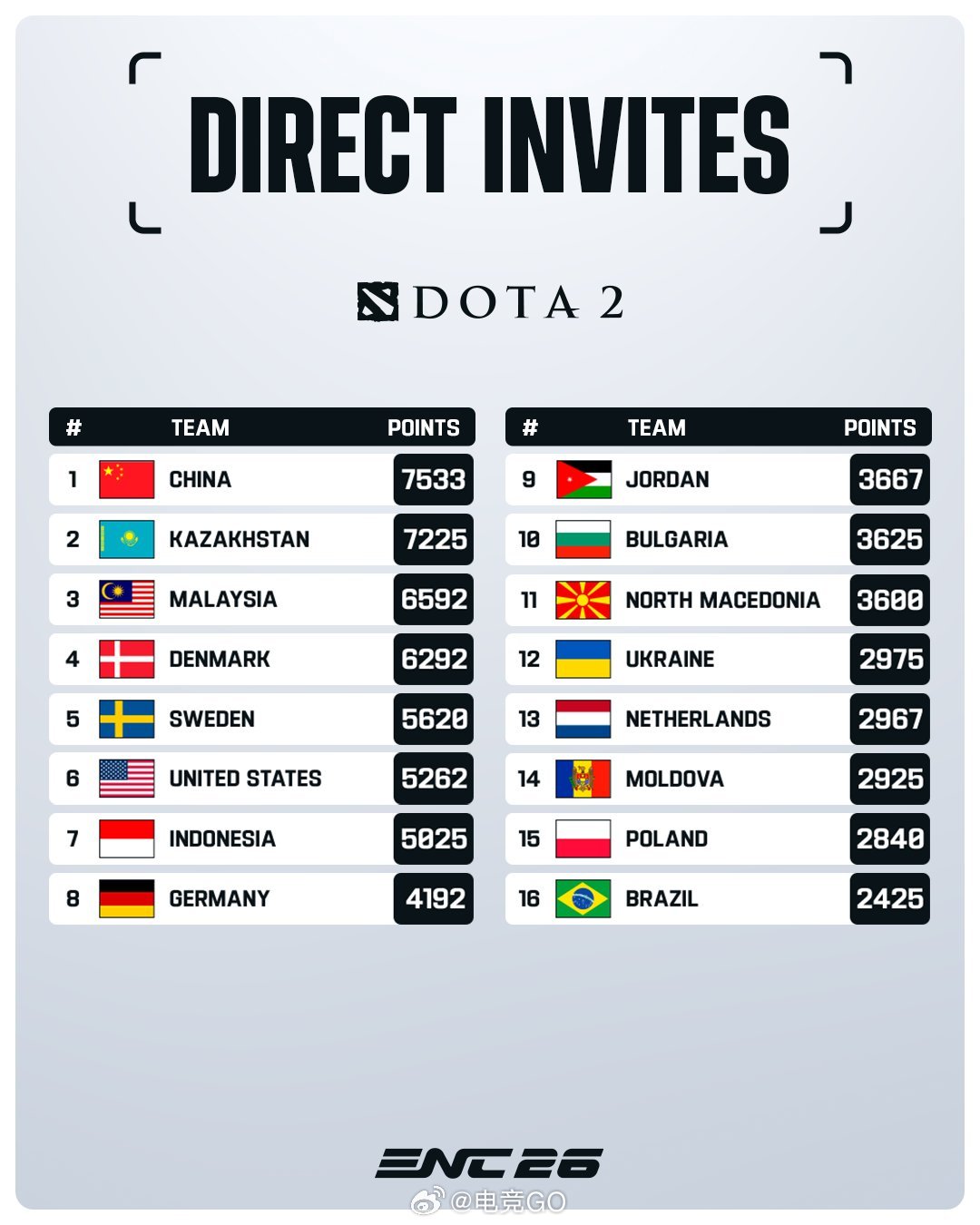 电竞世界杯公布DOTA2直邀名单中国队积分排名第一ENC电竞世界杯电竞世界杯中国