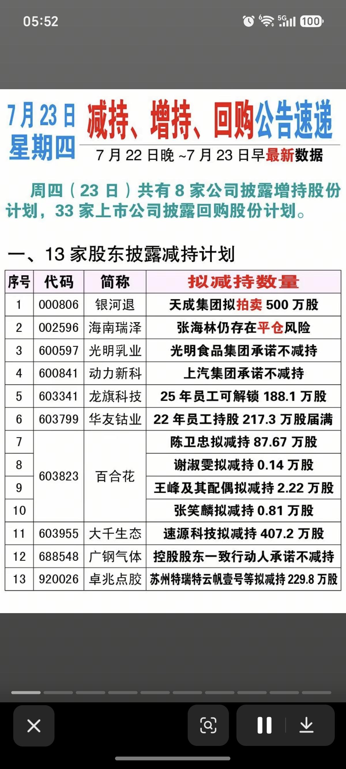 7.23周四  最新：减持、增持、回购公告！

市场信心满满，增持回购密集！
8