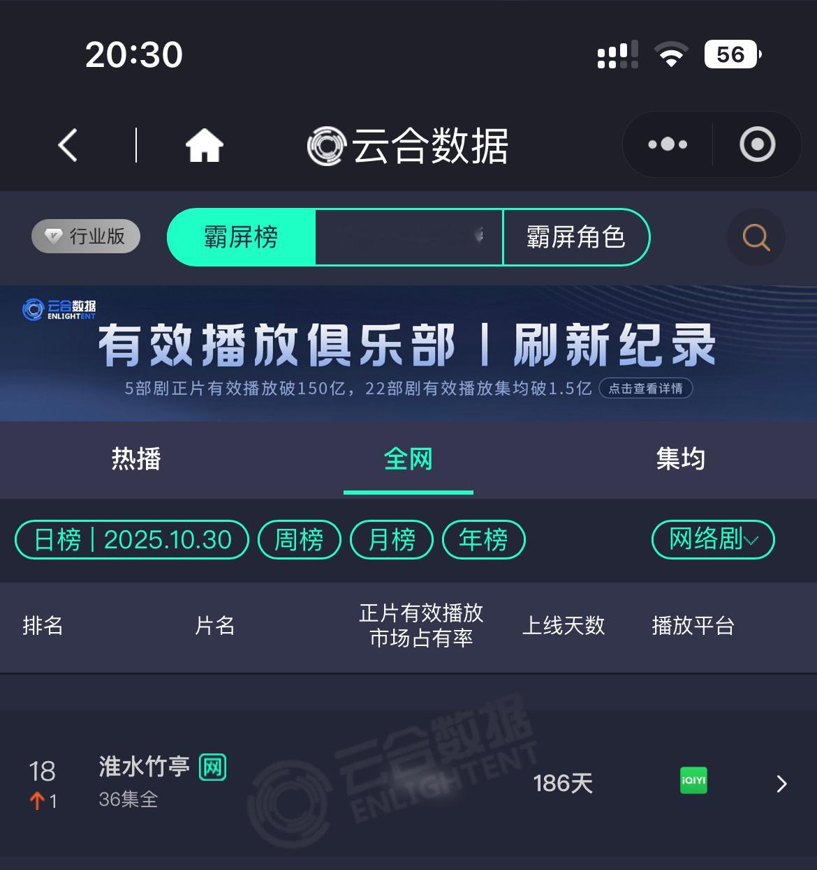 刘诗诗《淮水竹亭》播完半年，云合又上榜前进一名，目前日播榜排18名，一姐的剧和角
