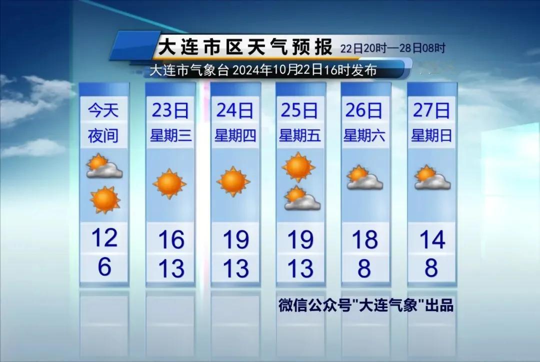  简单报天气！
只说重点：
1、明天早晨南部最低气温5～7℃，北部地区最低气温只