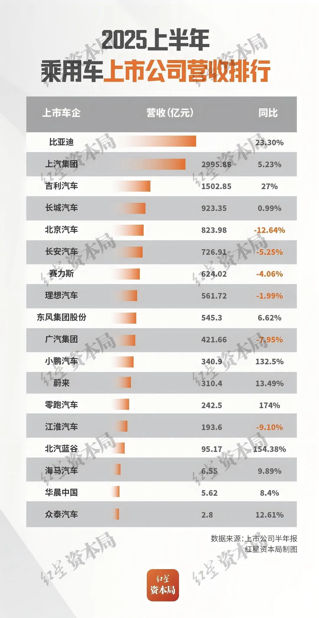 唱衰比亚迪是下一个恒大的人，睁开眼睛看看财报数据吧。数据不会骗人。
援引媒体报告