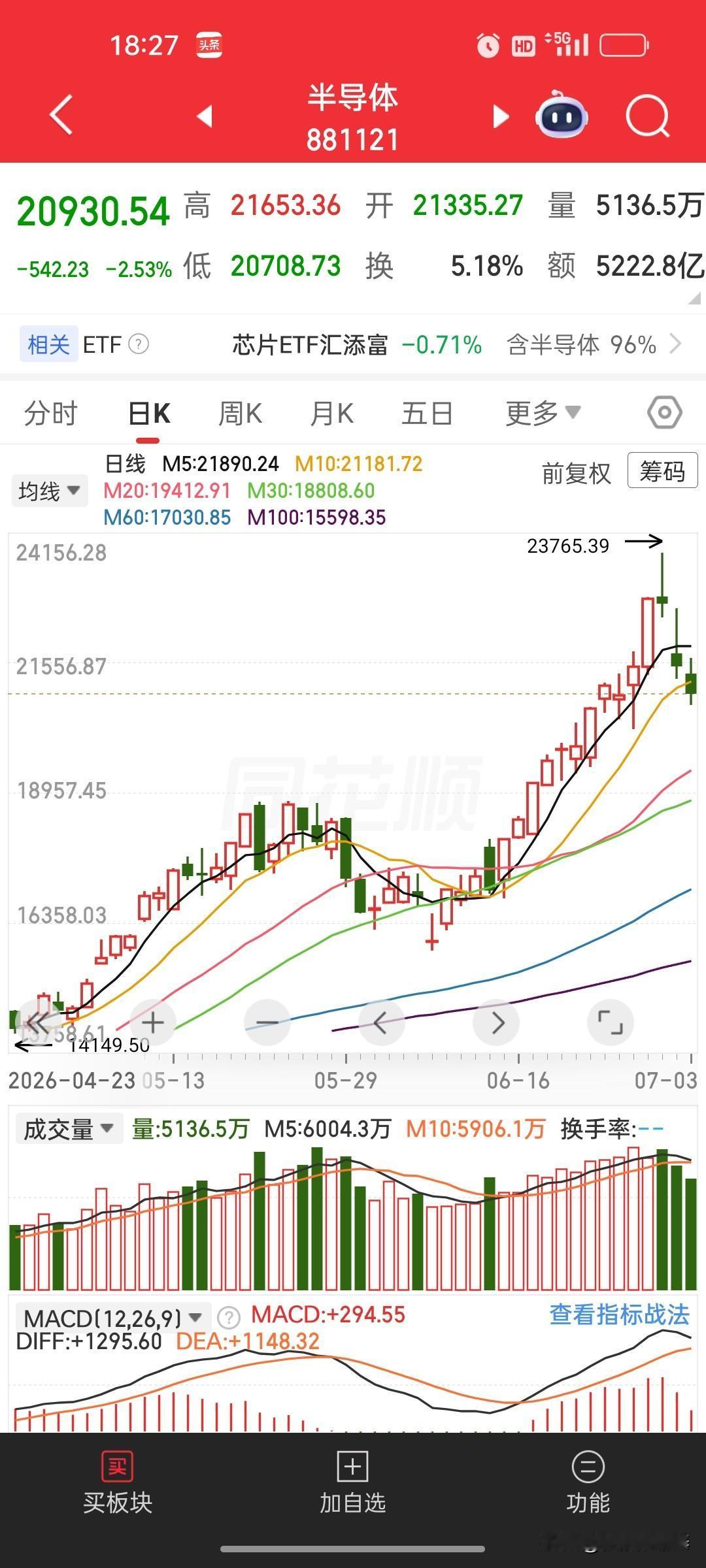 当初晒半导体三四十个点收益的朋友们，现在可以出来走两步了
 
前几天连续拉升半导