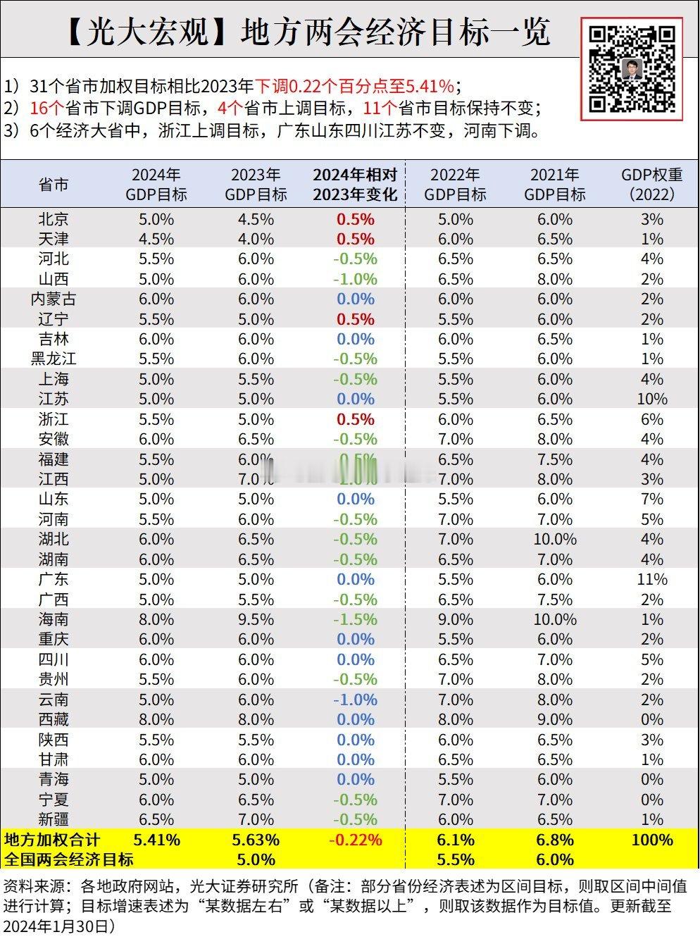 【光大宏观】2024年地方两会经济目标一览（2024-01-30）1）31个省市