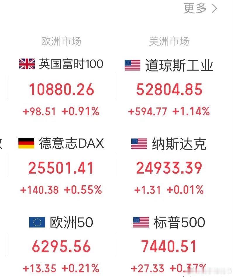 全球股市还得看美股，今晚美股还是牛触底反弹带动全球股市上涨，A股和港股明天看涨：