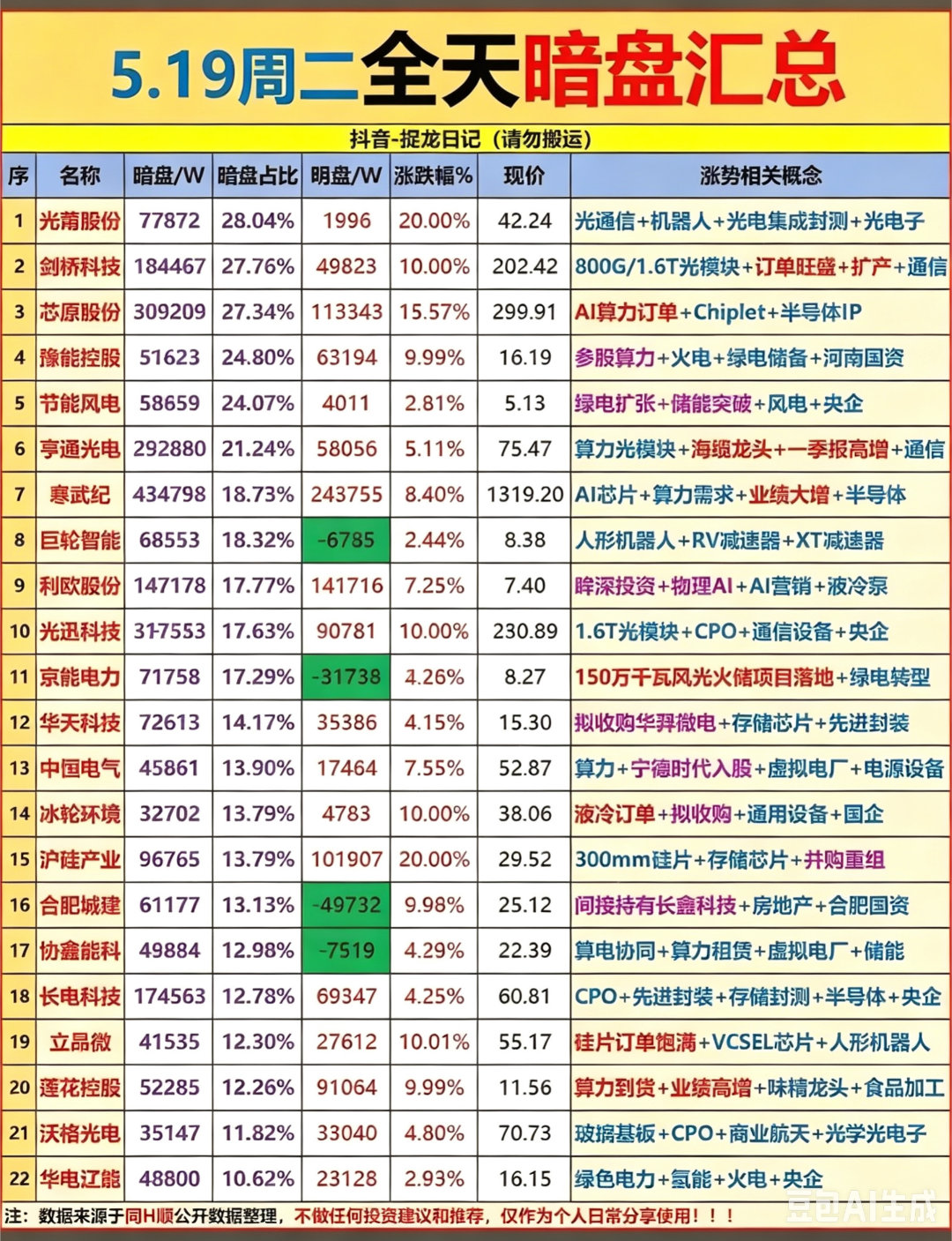 彻底变盘！5.19资金出逃光模块，扎堆抄底算力+电力，芯原股份大涨15.57%?