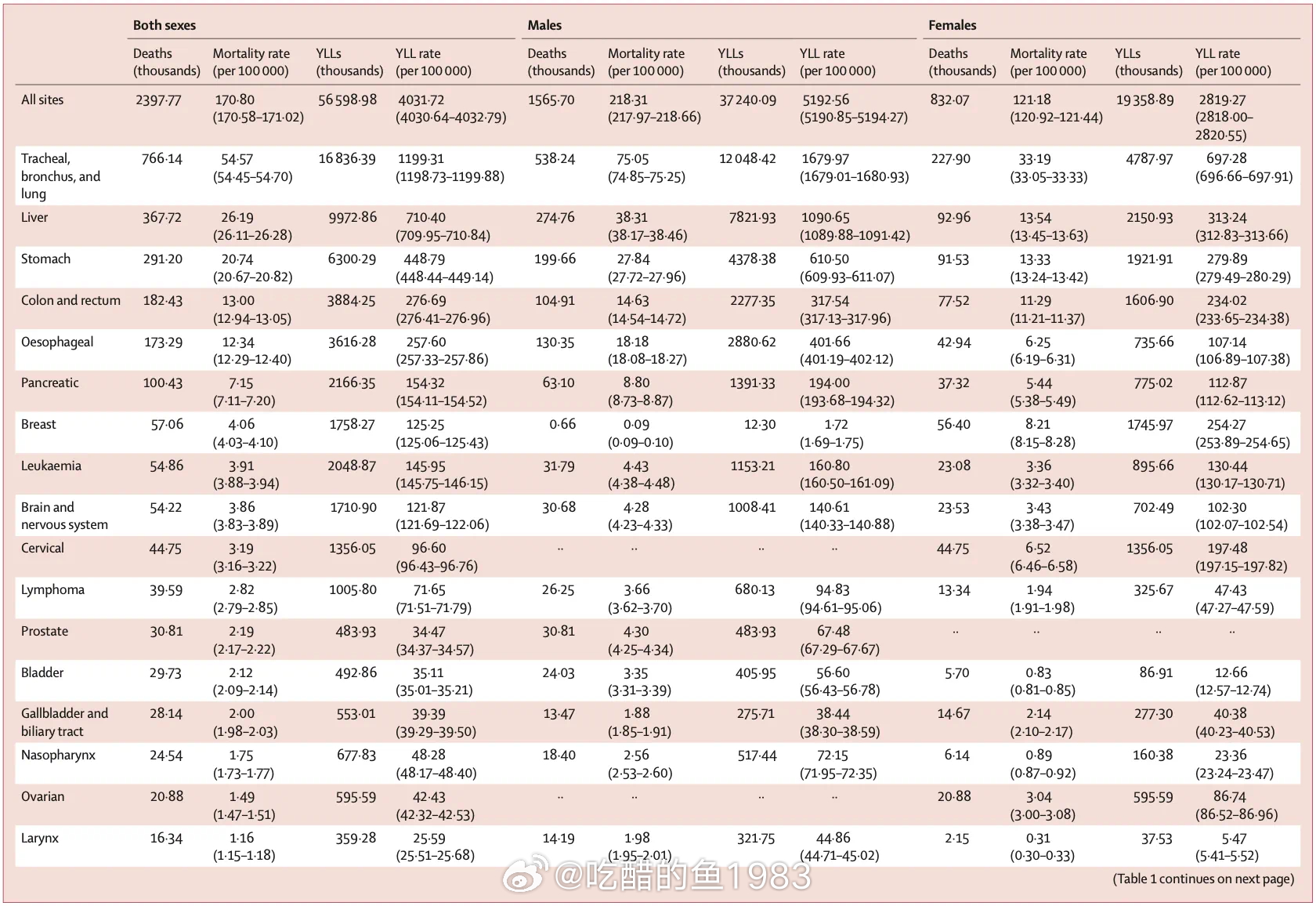 在2020年，中国因癌症的死亡人数为2397772例（死亡率为170.8/10万