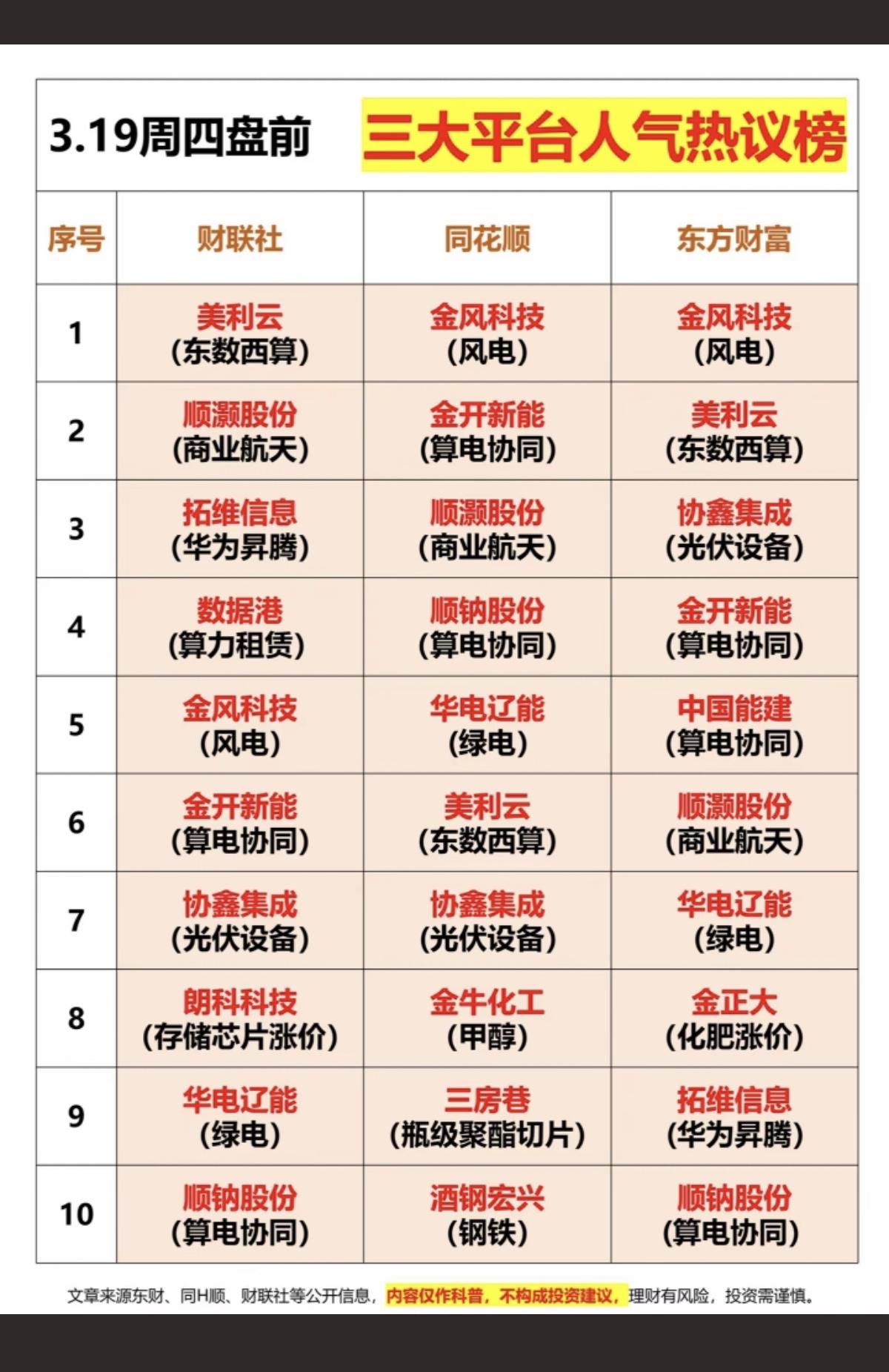 3.19周四  成交活跃个股+人气热搜榜！

三大平台人气度热榜：
1.算电协同