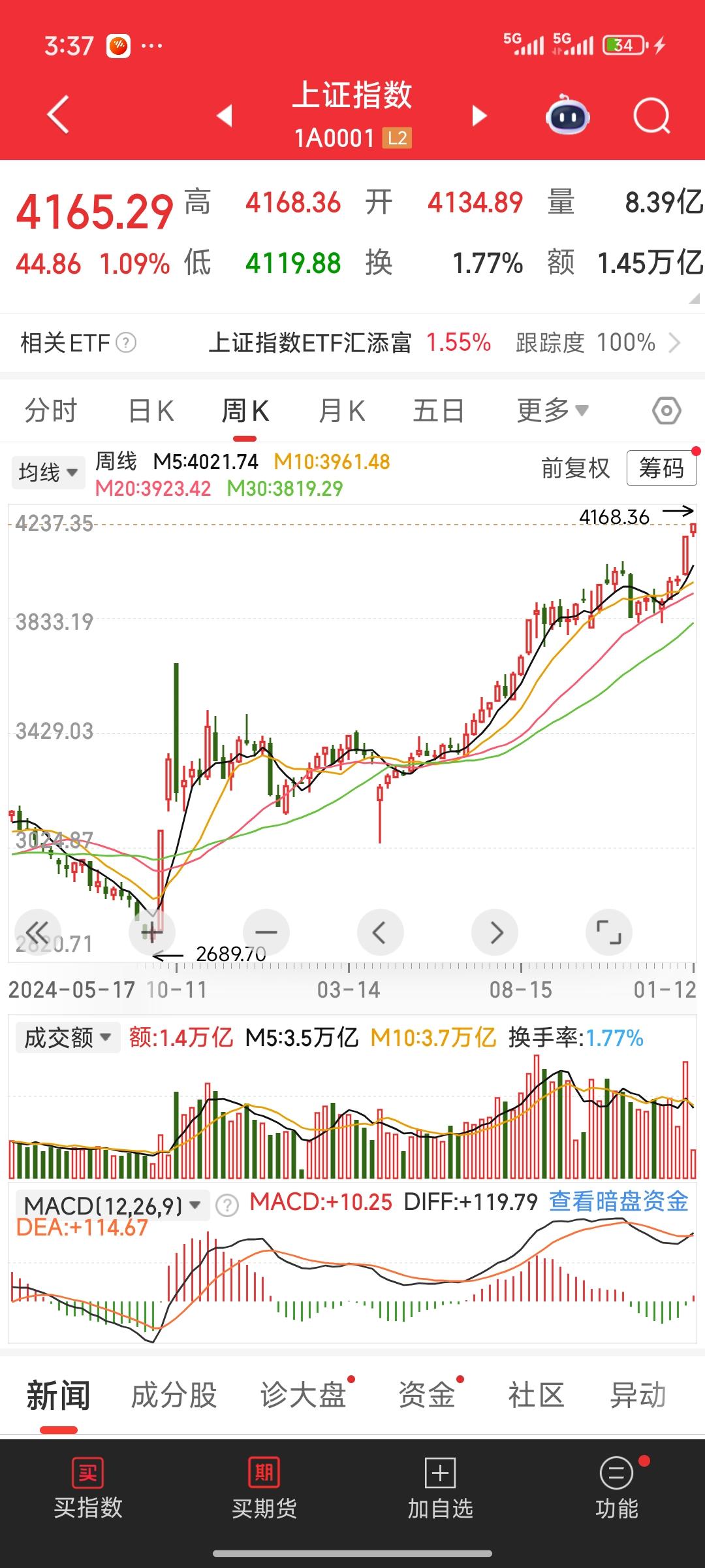 大盘再度创下新高，并且持续放量，今日大3.5万亿，成交十分活跃。当下无疑已进入“