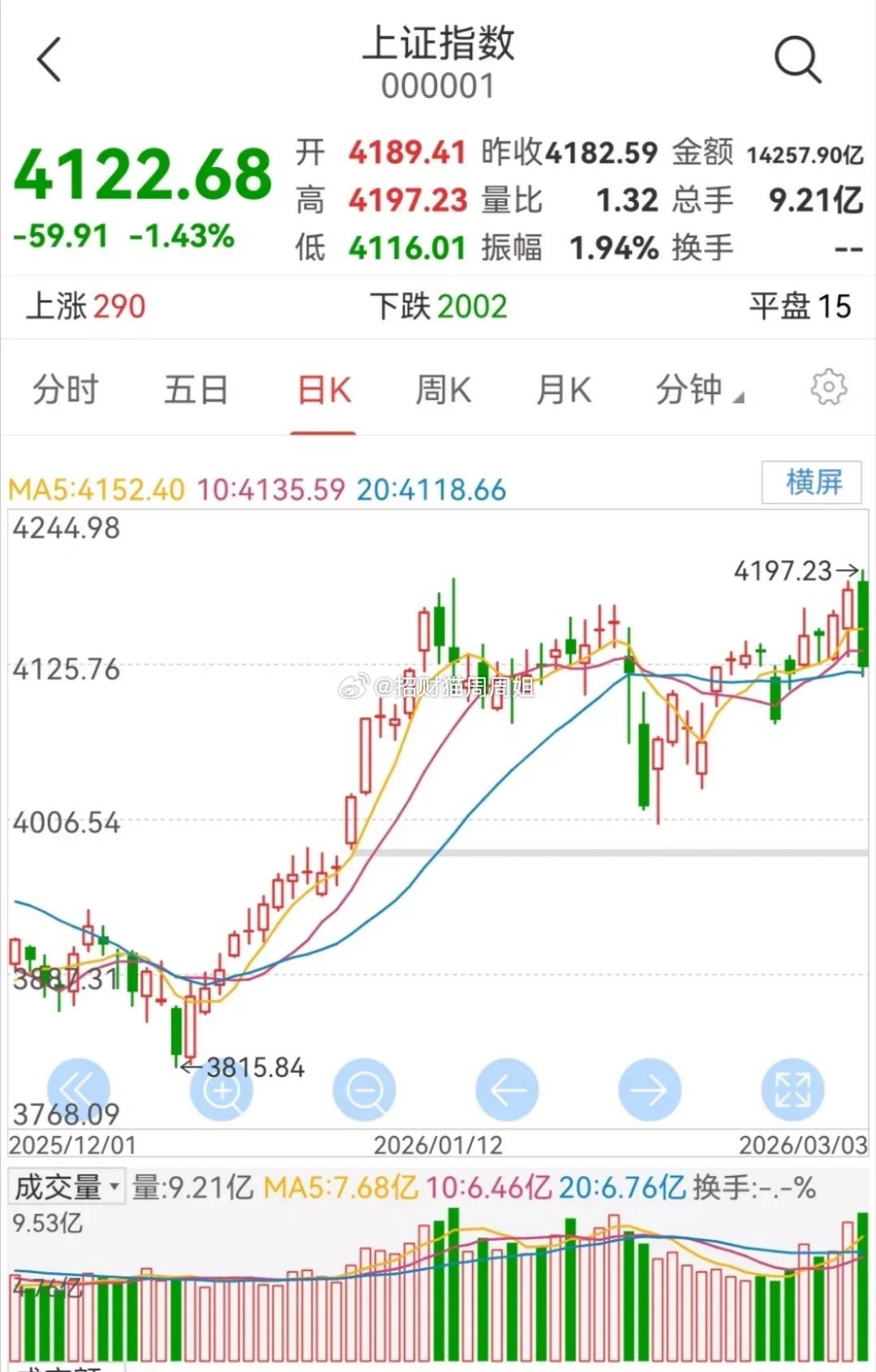 今日大盘放量大幅下跌。       从大盘的日K线走势图看出，股指勉强站在20日