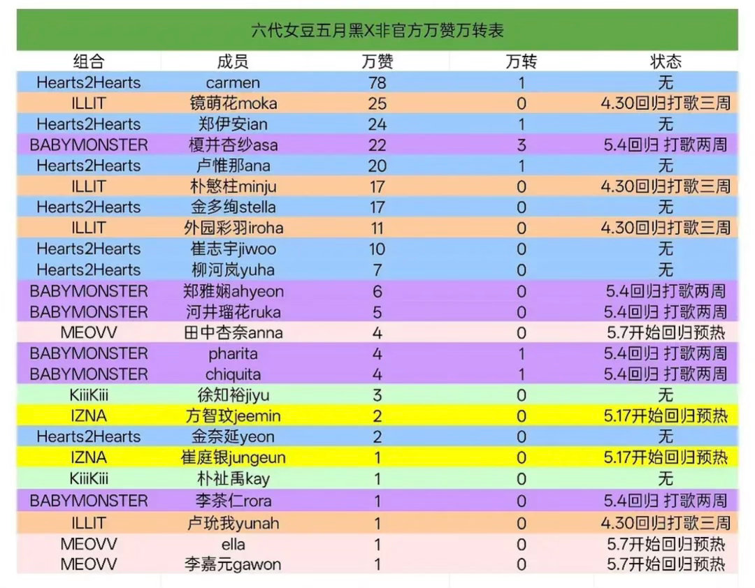 六代女团五月万赞万转排名怎么样