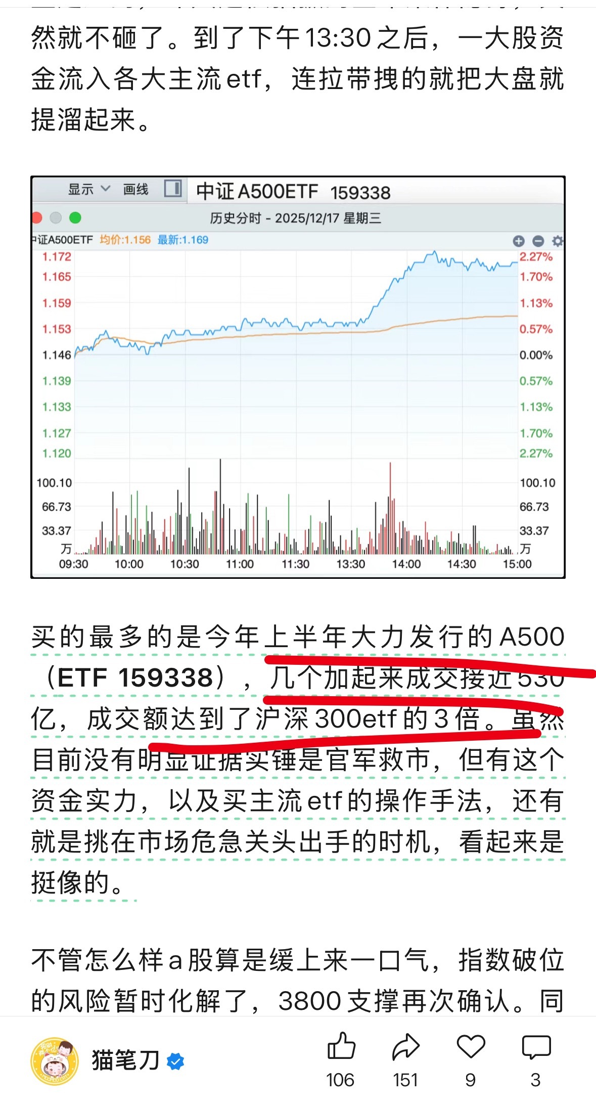 睡前看了老猫的文章，巧了，拉升的就是我这两天大加的A500，不是沪深300了，真