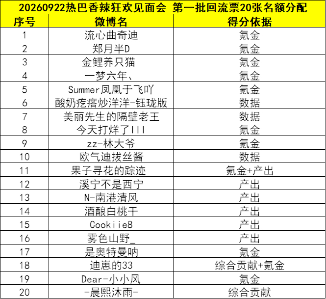 【9月22日热巴香辣狂欢见面会回流票名额公示】迪丽热巴香辣狂欢 经内部统计复核，