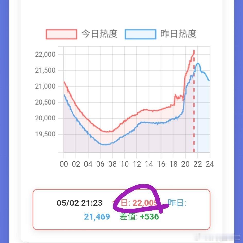 唐嫣爱情没有神话腾讯视频站内热度值破22000 鹅啊，再给林展翘来点固屏好吗？ 