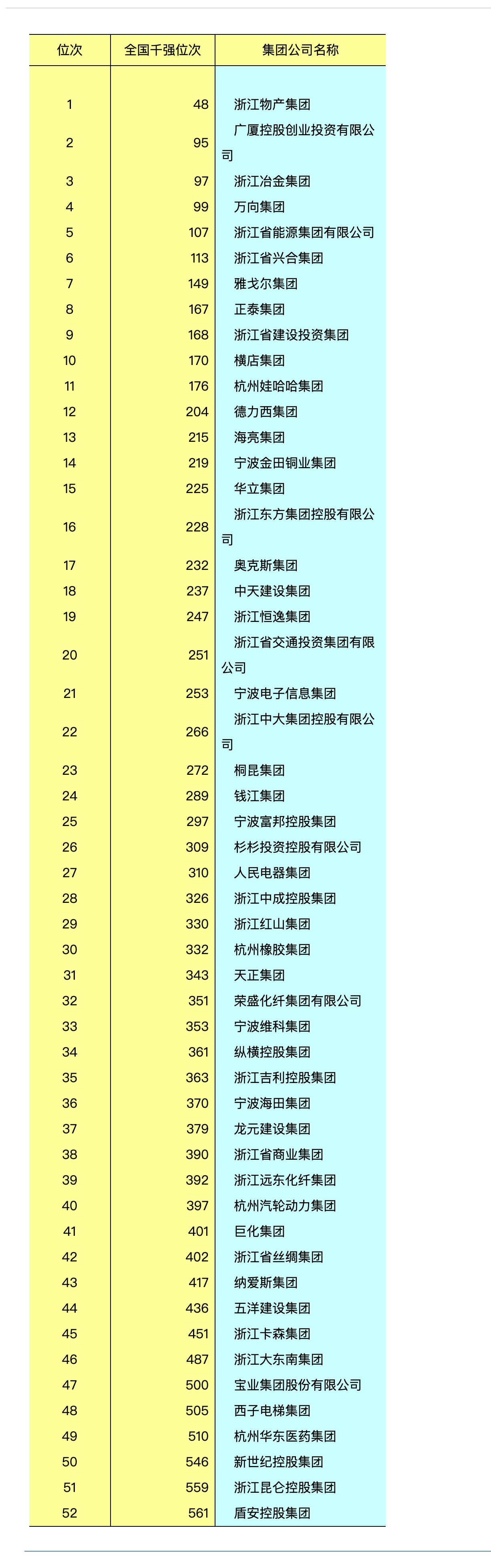 在国家统计局网站上看到一条 2007年信息，浙江省企业在中国1000家最大企业集