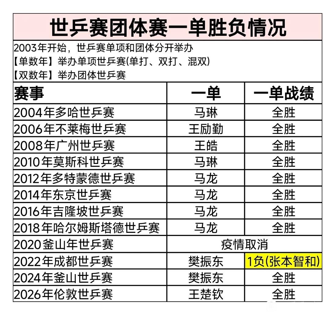 乒乓是真断代了不对吧隔空被内涵的难道是我们世锦赛扛了四届一单且国际比赛一单胜率1