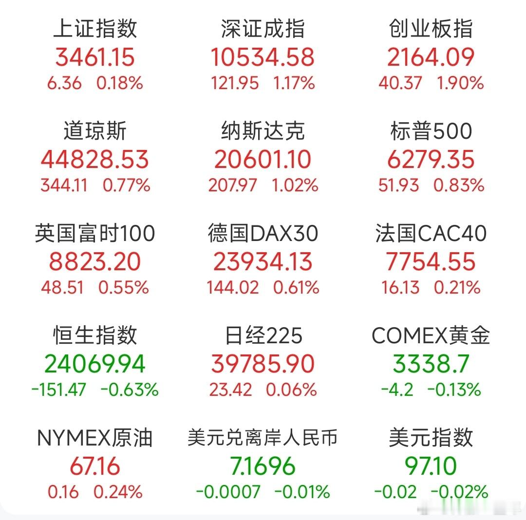 A股 昨日，全球主要市场指数情况 ​​​