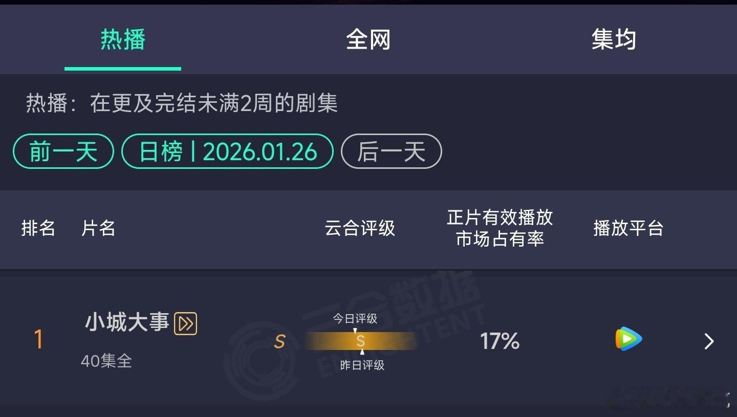 小城大事云合17%创新高，继续登顶