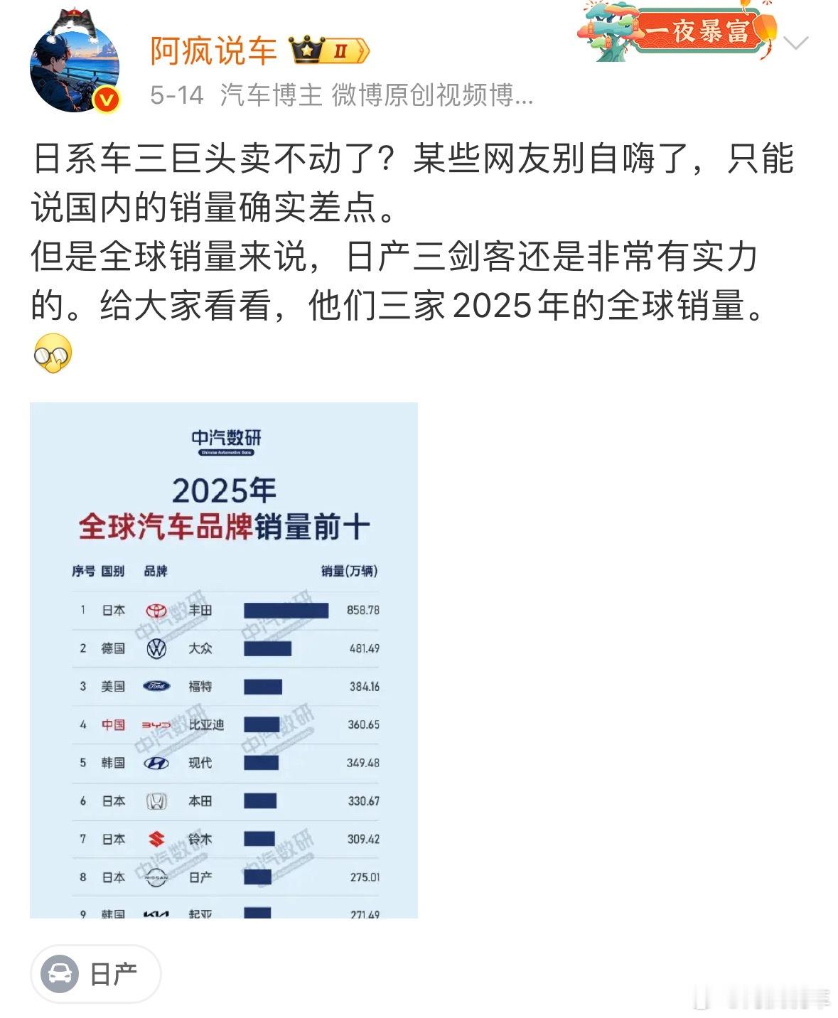 日本汽车产业遇重创前两天有个话题说是日系车三巨头卖不动了，然后发了个2025年全